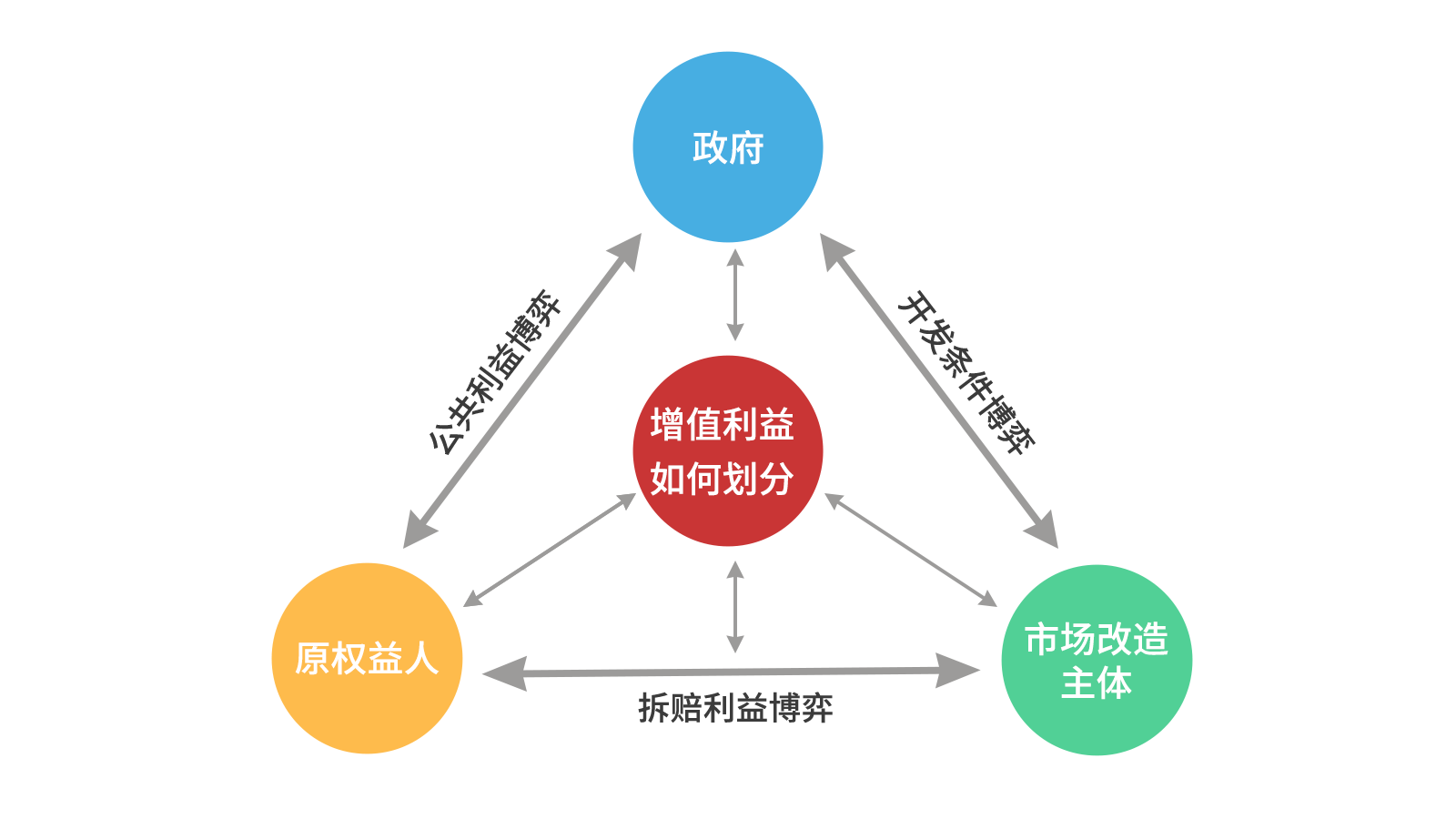 OD平台智库丨关于城市更新项目经济收益平衡的思考（以东莞为例）