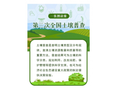 转载丨第三次全国土壤普查工作解读